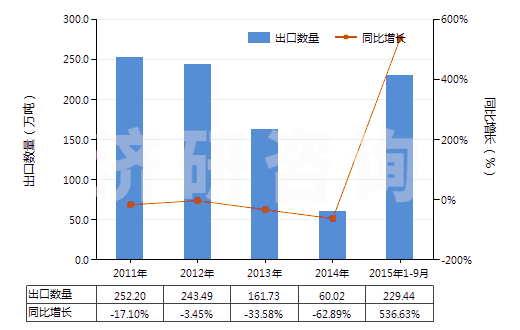 2011-2015年9月中國石油原油(包括從瀝青礦物提取的原油)(HS27090000)出口量及增速統(tǒng)計